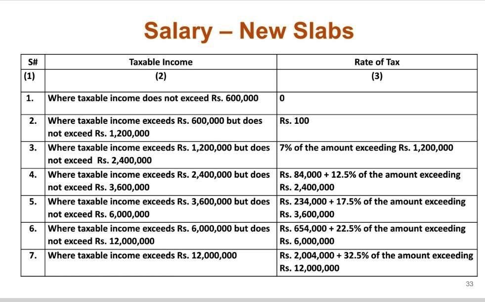 Latest Income Tax Salary Tax Slabs for year 2022-23 in Pakistan and Online Income Tax Calculator 2022-23