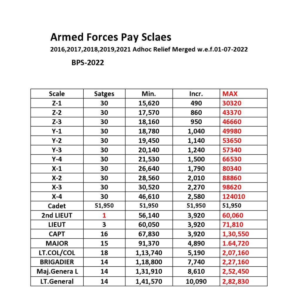 Pak army pay scale 2022 chart